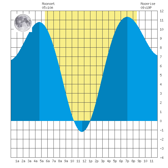 Tacoma tide chart for Monday, May 12, 2025