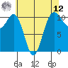 Tacoma tide chart for Monday, May 12, 2025