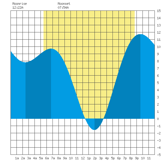 Tacoma tide chart for Friday, May 16, 2025