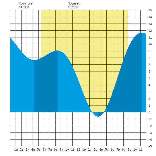 Tacoma tide chart for Sunday, May 18, 2025