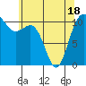 Tacoma tide chart for Sunday, May 18, 2025