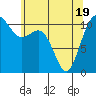 Tacoma tide chart for Monday, May 19, 2025