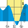 Tacoma tide chart for Thursday, May 1, 2025