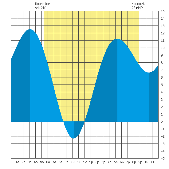 Tacoma tide chart for Sunday, May 25, 2025