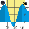 Tacoma tide chart for Monday, May 26, 2025
