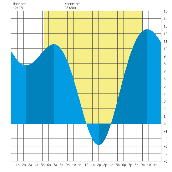 Tacoma tide chart for Friday, May 30, 2025