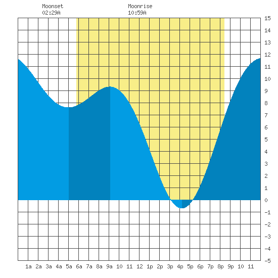 Tacoma tide chart for Saturday, May 3, 2025