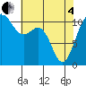 Tacoma tide chart for Sunday, May 4, 2025