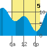Tacoma tide chart for Monday, May 5, 2025