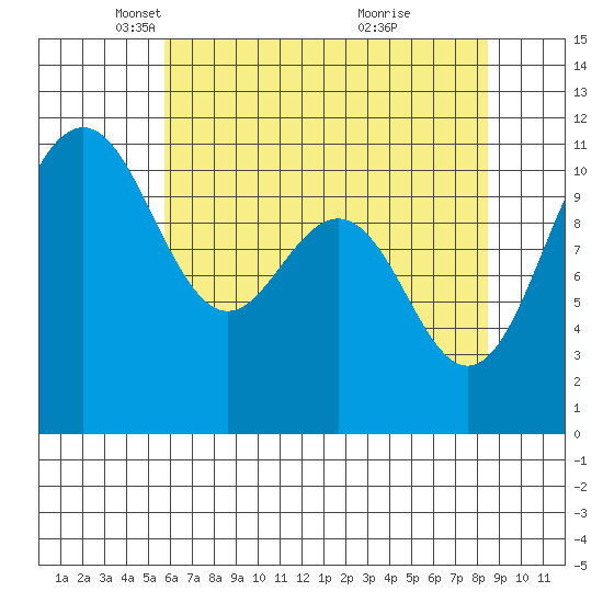 Tacoma tide chart for Tuesday, May 6, 2025
