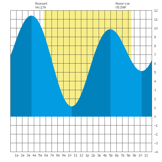Tacoma tide chart for Friday, May 9, 2025