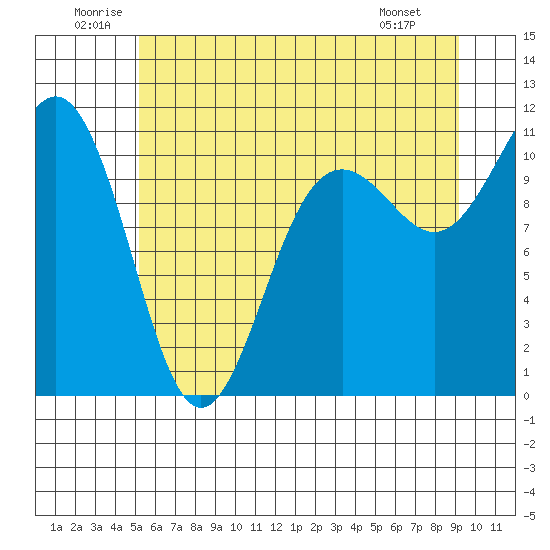 Tacoma tide chart for Saturday, June 21, 2025