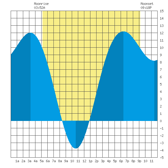 Tacoma tide chart for Tuesday, June 24, 2025