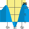 Tacoma tide chart for Thursday, June 26, 2025