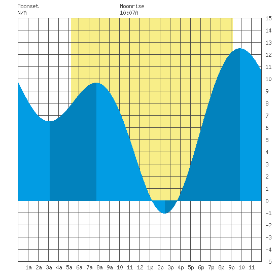 Tacoma tide chart for Sunday, June 29, 2025