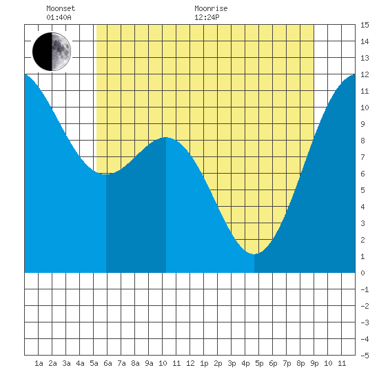 Tacoma tide chart for Monday, June 2, 2025