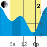 Tacoma tide chart for Monday, June 2, 2025