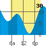 Tacoma tide chart for Monday, June 30, 2025