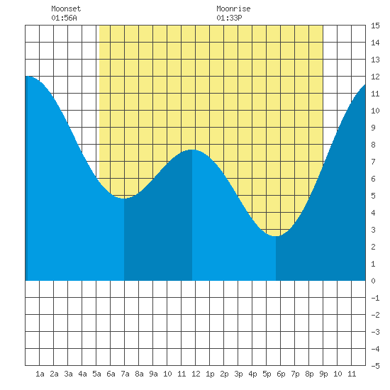 Tacoma tide chart for Tuesday, June 3, 2025