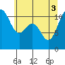 Tacoma tide chart for Tuesday, June 3, 2025