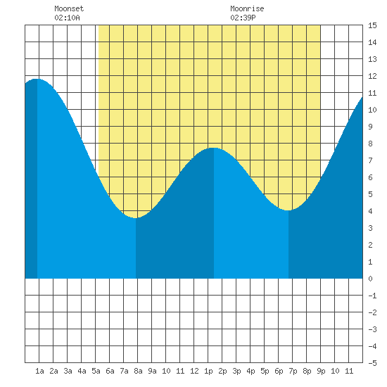 Tacoma tide chart for Wednesday, June 4, 2025