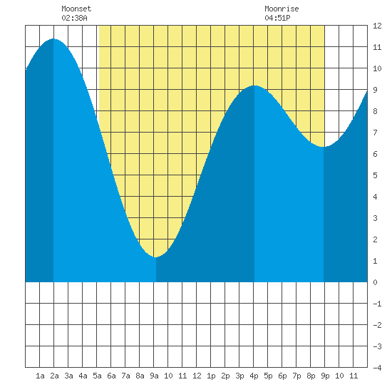 Tacoma tide chart for Friday, June 6, 2025