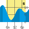 Tacoma tide chart for Friday, June 6, 2025