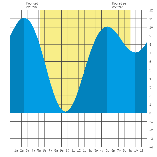 Tacoma tide chart for Saturday, June 7, 2025