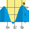 Tacoma tide chart for Monday, June 9, 2025