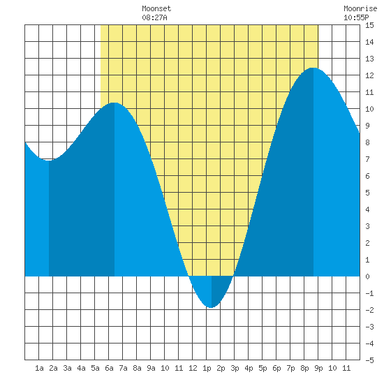 Tacoma tide chart for Sunday, July 13, 2025