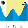 Tacoma tide chart for Thursday, July 17, 2025