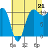 Tacoma tide chart for Monday, July 21, 2025