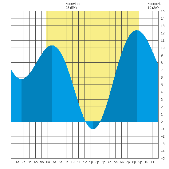 Tacoma tide chart for Sunday, July 27, 2025
