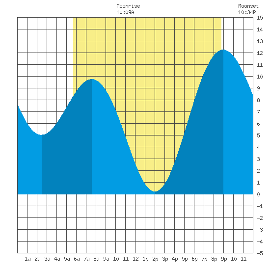 Tacoma tide chart for Monday, July 28, 2025