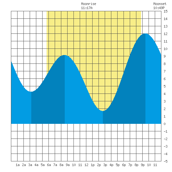 Tacoma tide chart for Tuesday, July 29, 2025