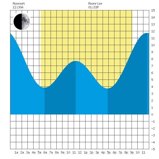 Tacoma tide chart for Wednesday, July 2, 2025