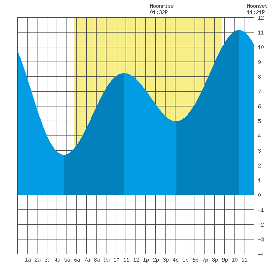 Tacoma tide chart for Thursday, July 31, 2025