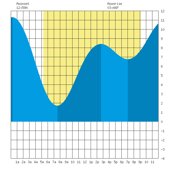Tacoma tide chart for Friday, July 4, 2025