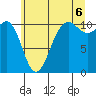 Tacoma tide chart for Sunday, July 6, 2025