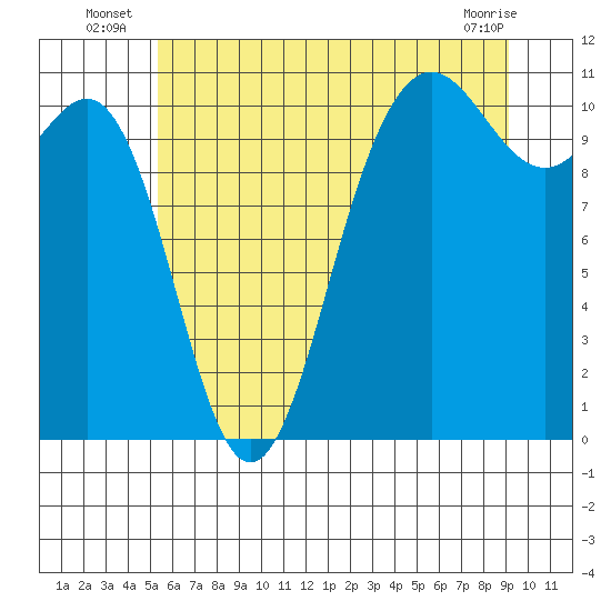 Tacoma tide chart for Monday, July 7, 2025