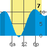 Tacoma tide chart for Monday, July 7, 2025