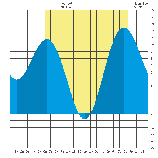 Tacoma tide chart for Monday, August 11, 2025
