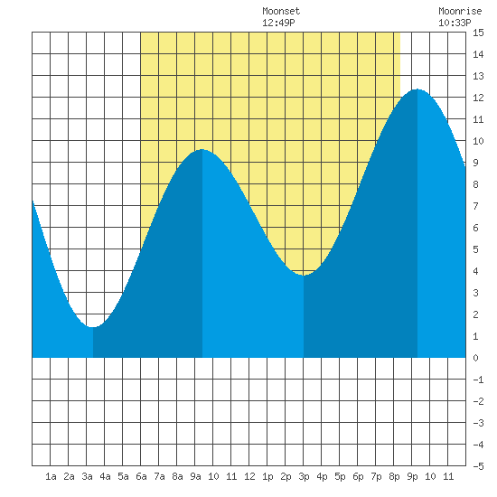 Tacoma tide chart for Thursday, August 14, 2025