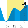 Tacoma tide chart for Saturday, August 16, 2025