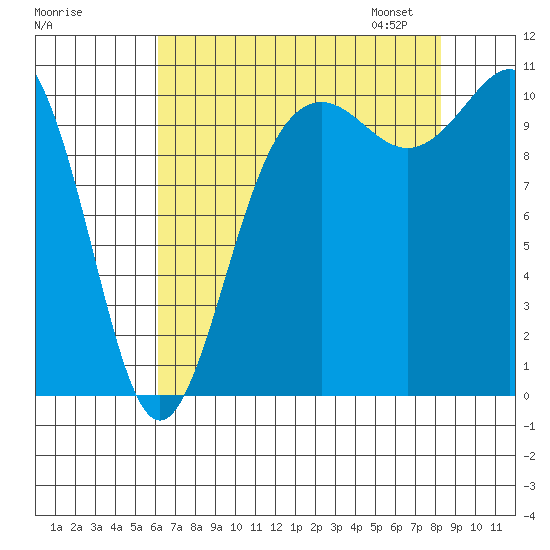 Tacoma tide chart for Sunday, August 17, 2025