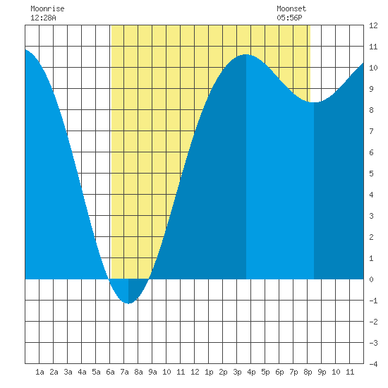 Tacoma tide chart for Monday, August 18, 2025