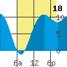 Tacoma tide chart for Monday, August 18, 2025