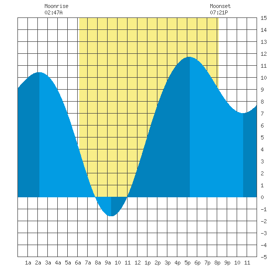 Tacoma tide chart for Wednesday, August 20, 2025