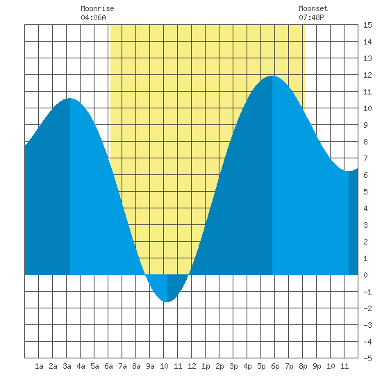 Tacoma tide chart for Thursday, August 21, 2025