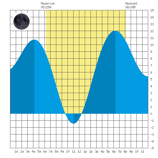 Tacoma tide chart for Friday, August 22, 2025